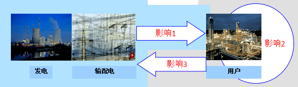 电网电能质量使用影响因素 电网电能质量使用影响因素