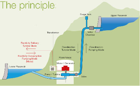 抽水蓄能电站 抽水蓄能电站