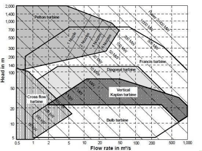 水轮机选型参考