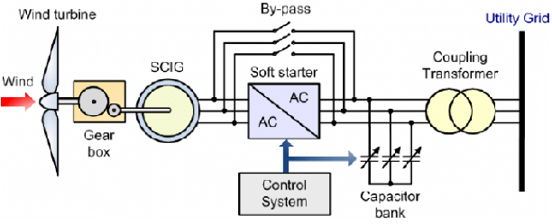 多参量变送器应用下的发电机在风电中的工作图示 多参量变送器应用下的发电机在风电中的工作图示