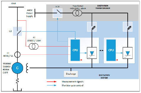 励磁系统的作用 励磁系统的作用