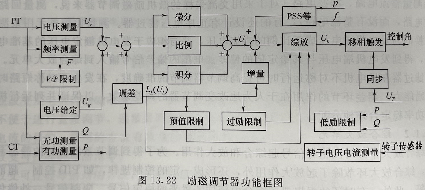 励磁调节器功能图 励磁调节器功能图