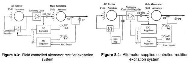 可控整流器励磁系统
