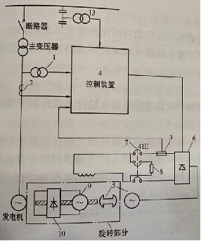 无刷励磁系统