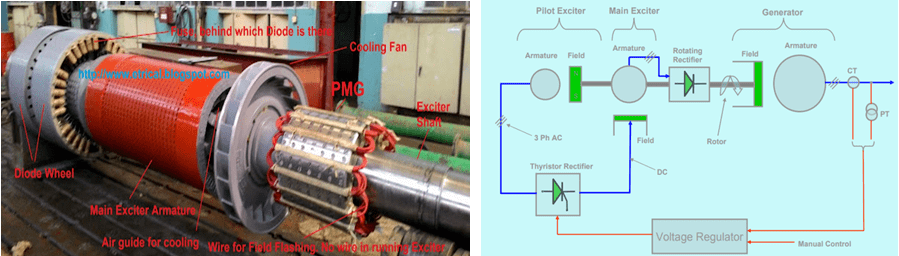 三相永磁副励磁机