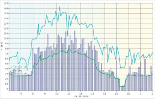 电能质量分析仪负荷概要记录