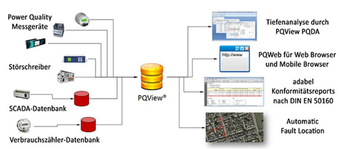 PQ VIEW电能质量数据库管理软件